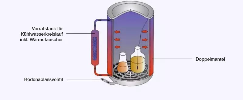 Option M: Schnellrückkühlung Option M: Schnellrückkühlung