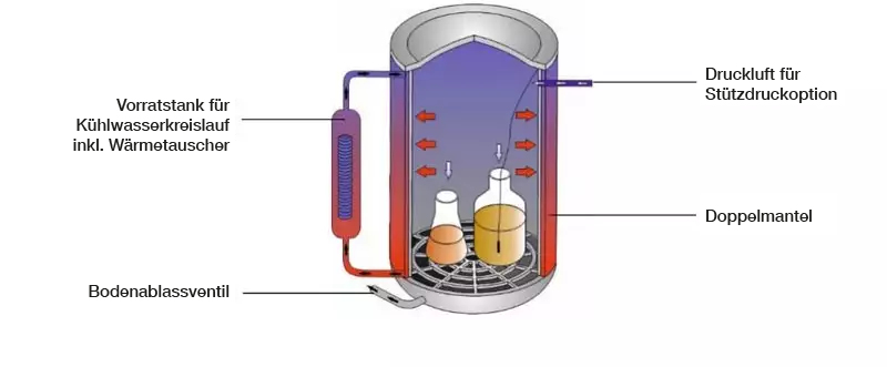 Option S: Schnellrückkühlung mit Stützdruck Option S: Schnellrückkühlung mit Stützdruck