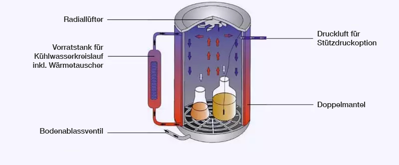 Option L: Radialventilator (für fest verschlossene Gefäße) nur in Verbindung mit Option M und S Option L: Radialventilator (für fest verschlossene Gefäße) nur in Verbindung mit Option M und S