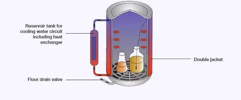 Option M: Rapid cooling Option M: Rapid cooling