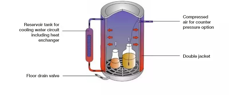 Option S: Rapid cooling with support pressure Option S: Rapid cooling with support pressure