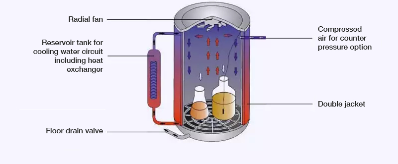 Option L: Radial fan (for tightly sealed vessels) only in combination with Option M and S Option L: Radial fan (for tightly sealed vessels) only in combination with Option M and S