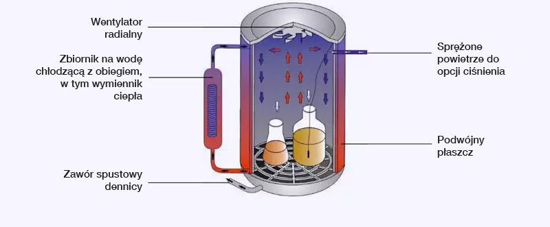 Opcja L: Wentylator radialny (dla szczelnie zamkniętych pojemników) tylko w połączeniu z opcjami M i S Opcja L: Wentylator radialny (dla szczelnie zamkniętych pojemników) tylko w połączeniu z opcjami M i S