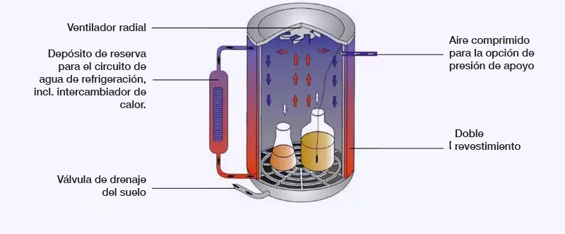 Opción L: ventilador radial (para recipientes herméticamente cerrados) solo en combinación con las opciones M y S. Opción L: ventilador radial (para recipientes herméticamente cerrados) solo en combinación con las opciones M y S.