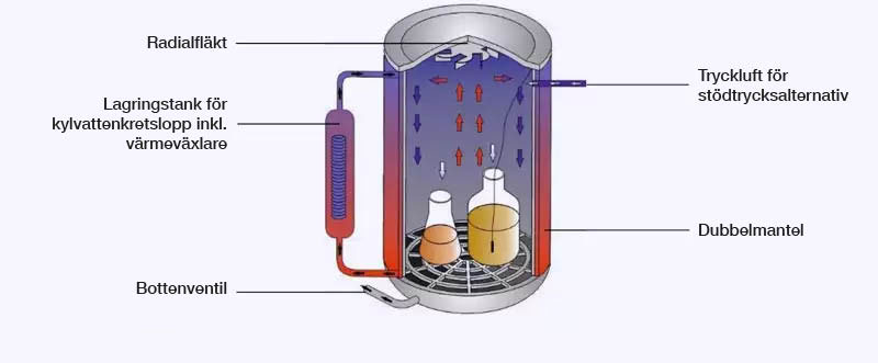 Alternativ L: Radialfläkt (för tätt tillslutna behållare) endast i kombination med alternativ M och S Alternativ L: Radialfläkt (för tätt tillslutna behållare) endast i kombination med alternativ M och S