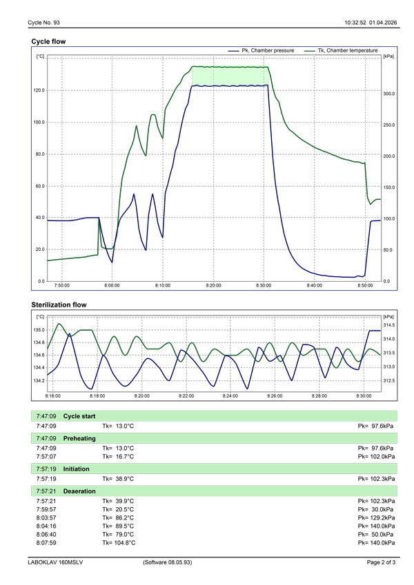 Sterilisation protocol