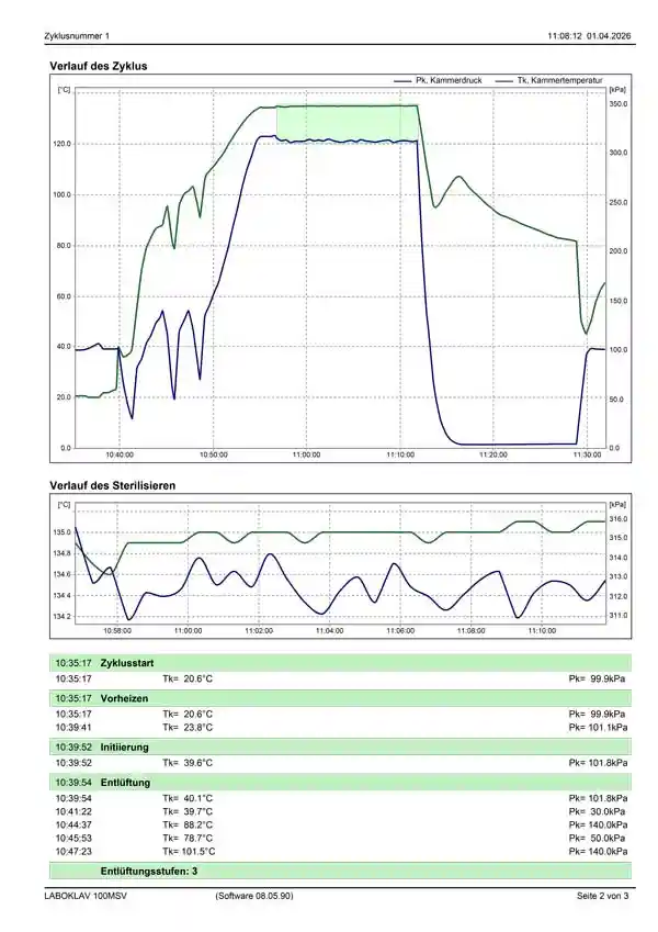 Sterilisationsprotokoll